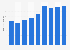 Aesthetic medicine market size in Japan from 2009 to 2022 (in billion Japanese yen)