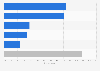 Leading marketing challenges according to small businesses (SMBs) in the United States as of November 2022