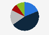 Distribution of the gross premium income of Munich Re in 2023, by segment