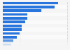 Main reasons for business failure among start-ups worldwide in 2022