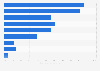 Share of museums and art galleries that used digital communication channels in England in 2023, by type