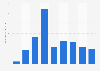 Number of container ships waiting outside the Port of Los Angeles and the Port of Long Beach between October 13, 2020 and May 17, 2022