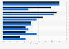 Reasons why people do not consume podcasts in the Unites States and Europe in 2021