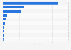 Ranking of book reading apps in Russia in 2023, by IAP revenue (in million U.S. dollars)