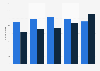 Number of civil helicopters in Poland from 2019 to 2023, by type