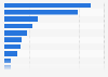 Share of individuals who said select problems were the biggest facing the health care system in Sweden in 2024