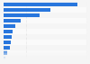 Leading mining companies in Tanzania in the financial year 2019/2020, by revenue (in million Tanzanian shillings)