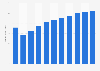 Revenue of the cosmetics market worldwide from 2019 to 2029 (in billion U.S. dollars)