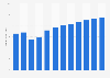 Revenue of the cosmetics market in the United States from 2018 to 2029 (in billion U.S. dollars)