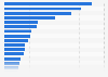 Number of valid residence permits in Iceland in 2022, by citizenship