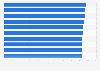 Leading advertising and marketing agencies in China in 2022, based on brand index