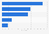 Biggest challenges of working from home as perceived by HR managers in South Korea as of July 2020