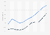 Average annual income of foreigners in Iceland from 2008 to 2018, compared to Icelanders (in1,000 Icelandic Krona)