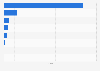 Leading mobile social media websites in Portugal in June 2024, based on share of visits