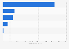 Production volume of sand and stone in Zanzibar, Tanzania, as of 2021, by type of product (in metric tons)