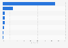 Share of web traffic in the United Arab Emirates in 2024, by browser