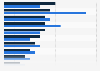 Average engagement rate per post on X (formerly Twitter) in 2022, by vertical