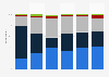 Most used voice assistants in the United States in 2021, by age group