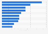 Leading FoodTech companies in Russia in 2021, by revenue (in billion Russian rubles)