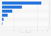 Leading FoodTech segments in Russia in 2020, by revenue (in million Russian rubles)