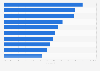 Leading foodtech companies in Russia in 2023, by year-over-year revenue growth