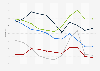 Unemployment rate among women in the Nordic countries from 2013 to 2023, by country