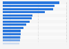 Average internet download speed in Sub-Saharan Africa as of 2023, by country (in megabits per second)