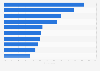 Leading factors that would motivate online shoppers worldwide to buy directly from brands in 2024