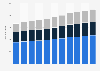 Volume of the snack food market in Canada from 2019 to 2029, by segment (in million kilograms)