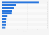 Leading cities for startups in Latin America and the Caribbean in 2024, by total score