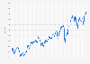 All Ordinaries price index on the Australian Securities Exchange (ASX) from January 2010 to May 2024