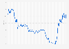 Yield of two-year bonds issued by the Australian government from January 2010 to May 2023