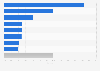 Breakdown of China's server market based on shipment volume in 2022, by manufacturer 