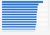 Average tech salary in the United States in 2023, by tech hub (in U.S. dollars)