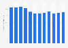 Female senior government official's average earnings as a percentage of men's average earnings in Denmark from 2012 to 2023