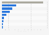 Oil refinery capacity in Libya in 2023, by location (in 1,000 barrels per calendar day)