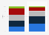 Market share of generations in the overall and sustainable food & non-alcoholic beverage market in the United Kingdom in 2022