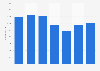 Number of employees of PT Blue Bird Tbk from 2017 to 2023