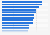 Businesses' use of cybersecurity products in the United States in 2023