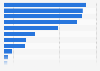 Distribution of advertising spending in Kazakhstan in 2022, by product category