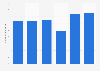 Number of inland boat and ferry passengers in Indonesia from 2017 to 2022 (in million)