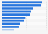 Most important criteria when deciding whether to purchase a video streaming subscription worldwide in 2023