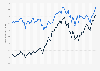 Comparison of the New York Stock Exchange (NYSE) and Nasdaq from January 2018 to March 2024, by market capitalization of listed companies (in trillion U.S. dollars)