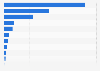 Funding received by selected livestream shopping businesses in the United States as of November 2022 (in million U.S. dollars)