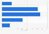 If you have worked with influencers in the last 6 months, what types of influencers were they?