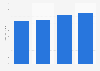 Total department sales of fresh produce in the U.S. from 2019 to 2022 (in billion U.S. dollars)