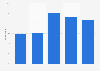 Distribution of domestic tourists in France in 2020, by age group