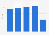 Total number of passengers transported by the public transport operator in Montréal, Canada (STM) from 2016 to 2020 (in millions)