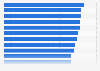 Android app uninstall rate in selected markets worldwide as of November 2023