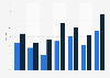 Average uninstall rate of selected mobile gaming genres on Android apps in the United States from July 2022 to October 2022, by install type